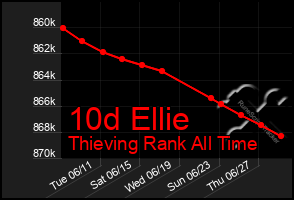 Total Graph of 10d Ellie