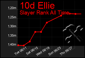 Total Graph of 10d Ellie