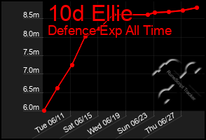 Total Graph of 10d Ellie