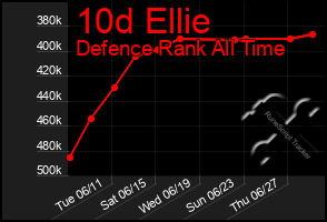 Total Graph of 10d Ellie