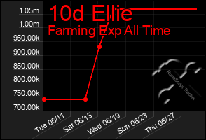 Total Graph of 10d Ellie