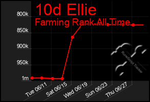 Total Graph of 10d Ellie