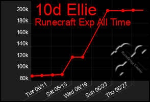 Total Graph of 10d Ellie