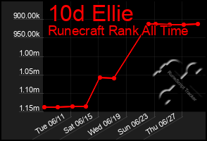 Total Graph of 10d Ellie