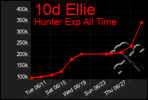 Total Graph of 10d Ellie