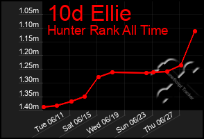 Total Graph of 10d Ellie