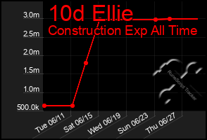 Total Graph of 10d Ellie