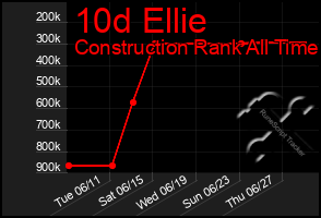 Total Graph of 10d Ellie