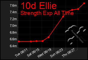 Total Graph of 10d Ellie