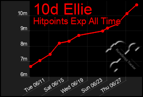 Total Graph of 10d Ellie