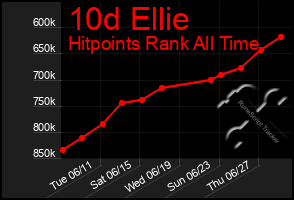 Total Graph of 10d Ellie