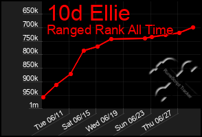 Total Graph of 10d Ellie