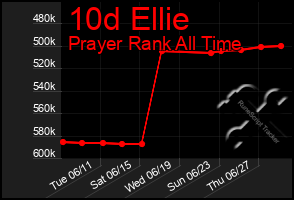 Total Graph of 10d Ellie