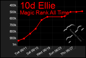 Total Graph of 10d Ellie