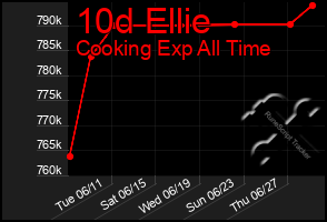 Total Graph of 10d Ellie