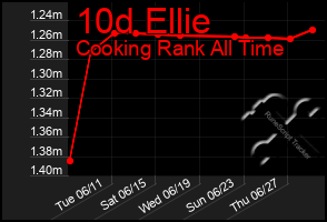 Total Graph of 10d Ellie