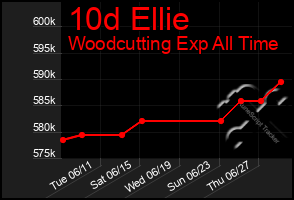 Total Graph of 10d Ellie