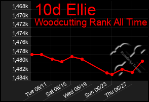 Total Graph of 10d Ellie