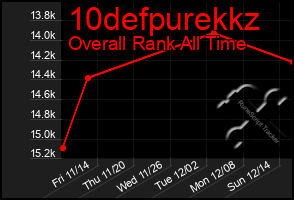 Total Graph of 10defpurekkz