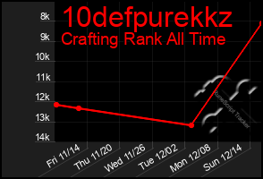 Total Graph of 10defpurekkz