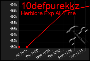 Total Graph of 10defpurekkz