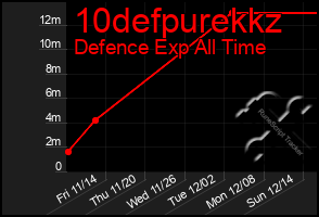 Total Graph of 10defpurekkz