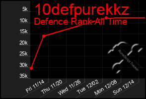 Total Graph of 10defpurekkz