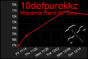 Total Graph of 10defpurekkz