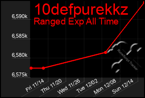 Total Graph of 10defpurekkz