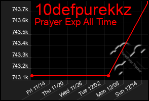 Total Graph of 10defpurekkz