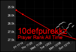 Total Graph of 10defpurekkz