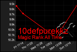 Total Graph of 10defpurekkz