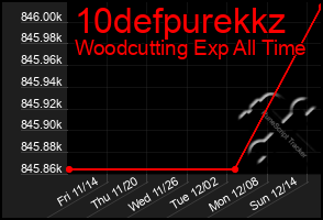 Total Graph of 10defpurekkz