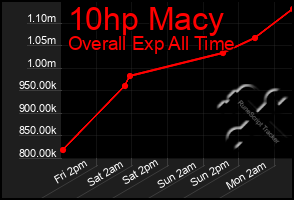 Total Graph of 10hp Macy