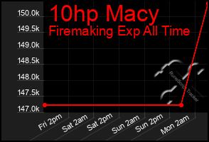 Total Graph of 10hp Macy