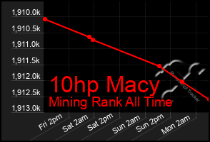 Total Graph of 10hp Macy