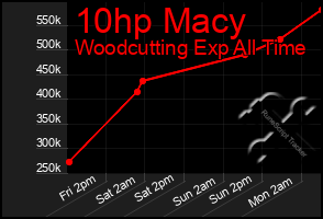 Total Graph of 10hp Macy