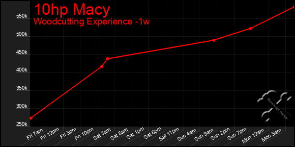 Last 7 Days Graph of 10hp Macy