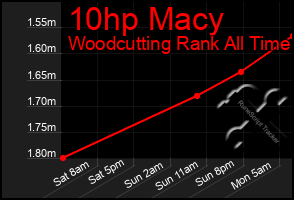 Total Graph of 10hp Macy