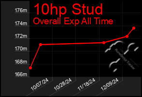 Total Graph of 10hp Stud