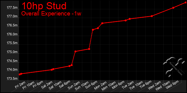 Last 7 Days Graph of 10hp Stud