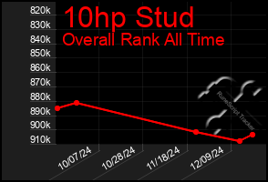 Total Graph of 10hp Stud