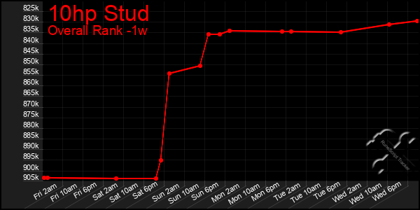 Last 7 Days Graph of 10hp Stud