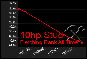 Total Graph of 10hp Stud