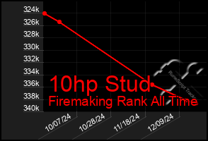 Total Graph of 10hp Stud