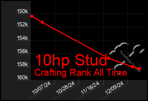 Total Graph of 10hp Stud