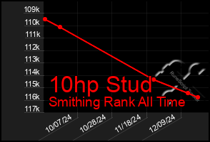 Total Graph of 10hp Stud