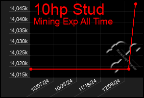 Total Graph of 10hp Stud