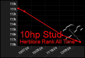 Total Graph of 10hp Stud