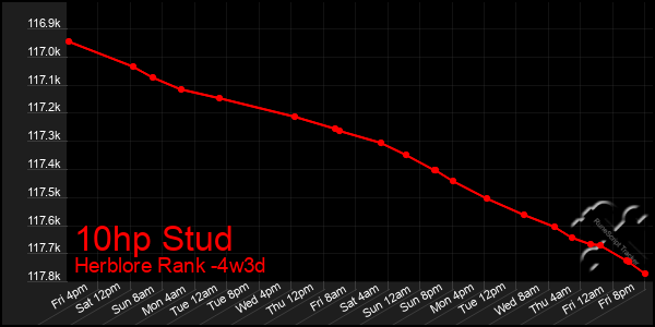 Last 31 Days Graph of 10hp Stud